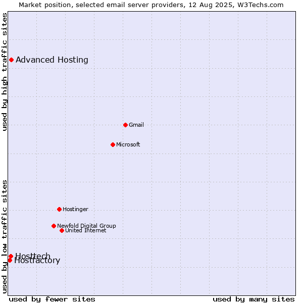 Market position of Advanced Hosting vs. Hosttech vs. Hostfactory