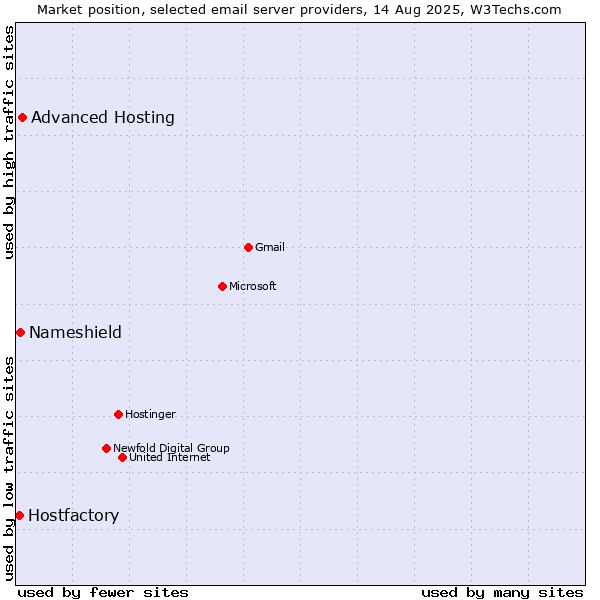 Market position of Advanced Hosting vs. Nameshield vs. Hostfactory