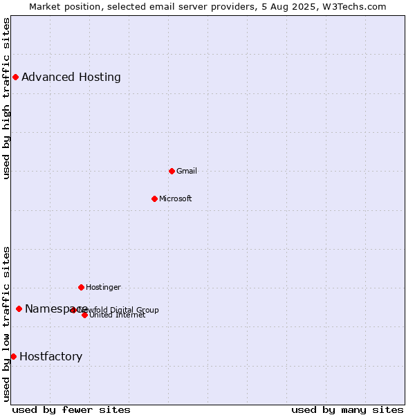 Market position of Namespace vs. Advanced Hosting vs. Hostfactory