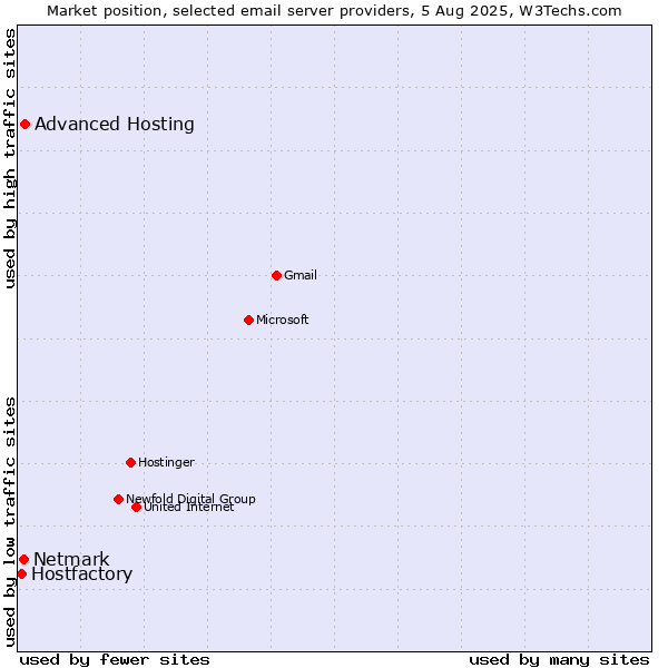 Market position of Advanced Hosting vs. Netmark vs. Hostfactory