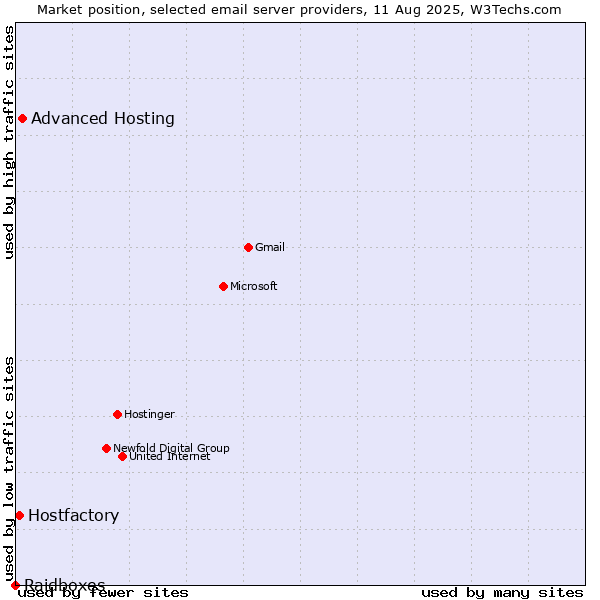 Market position of Advanced Hosting vs. Hostfactory vs. Raidboxes