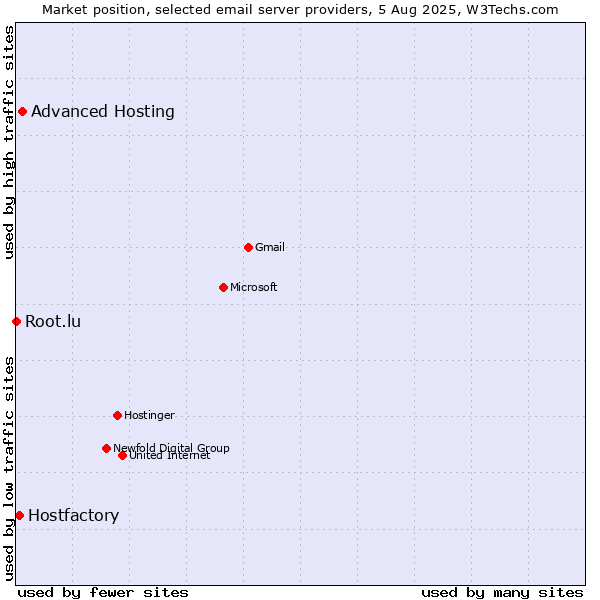 Market position of Advanced Hosting vs. Hostfactory vs. Root.lu