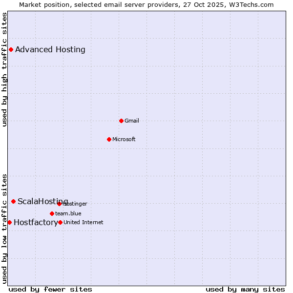Market position of ScalaHosting vs. Advanced Hosting vs. Hostfactory