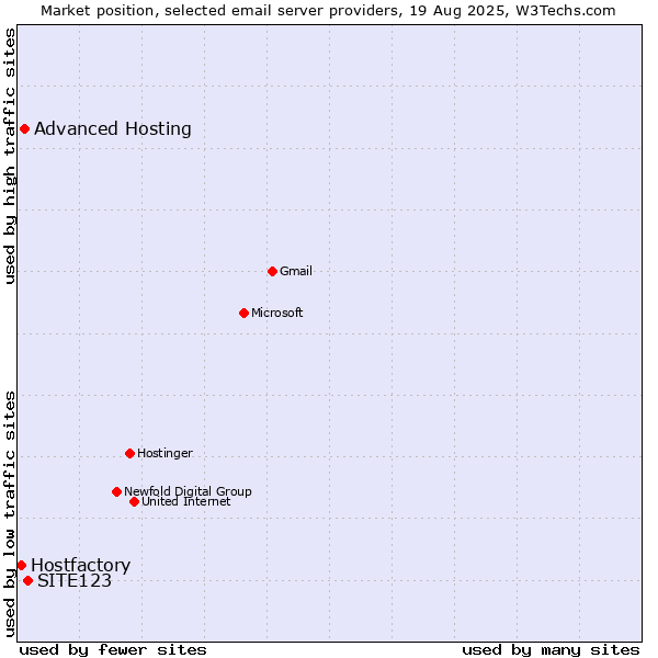 Market position of SITE123 vs. Advanced Hosting vs. Hostfactory