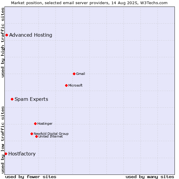 Market position of Spam Experts vs. Advanced Hosting vs. Hostfactory