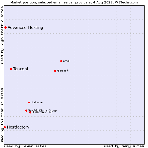 Market position of Tencent vs. Advanced Hosting vs. Hostfactory