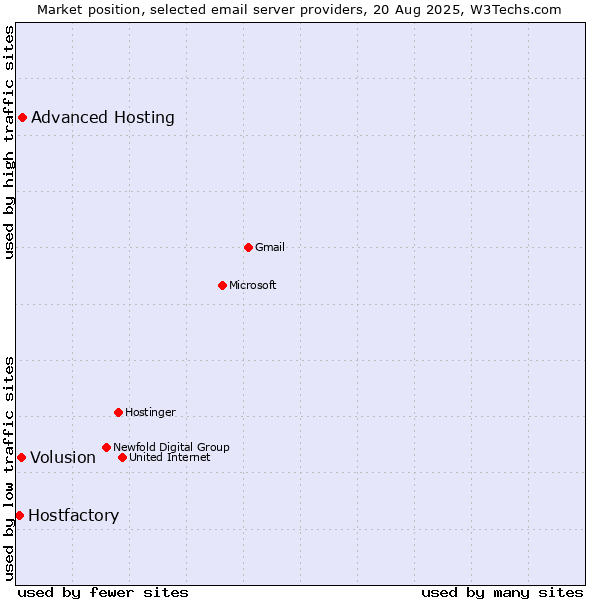 Market position of Advanced Hosting vs. Volusion vs. Hostfactory