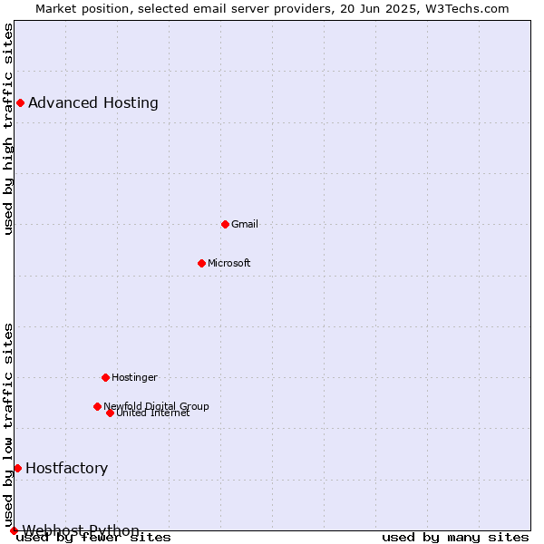 Market position of Advanced Hosting vs. Hostfactory vs. Webhost Python