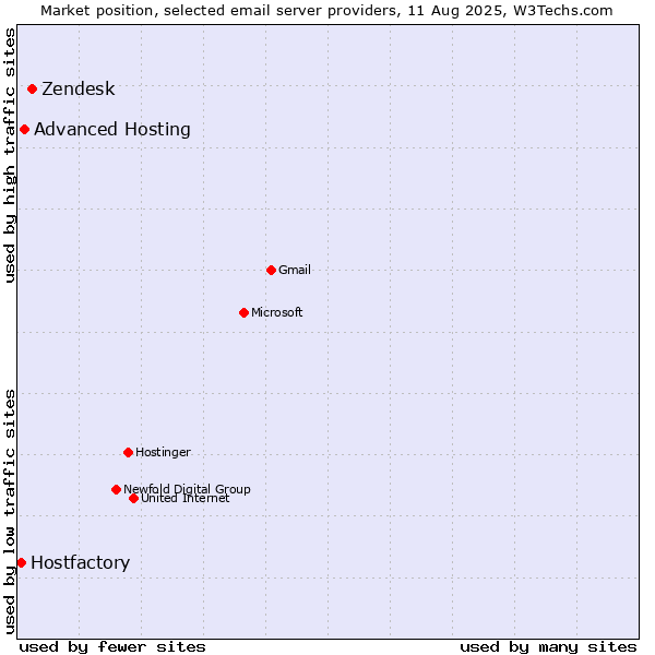 Market position of Zendesk vs. Advanced Hosting vs. Hostfactory