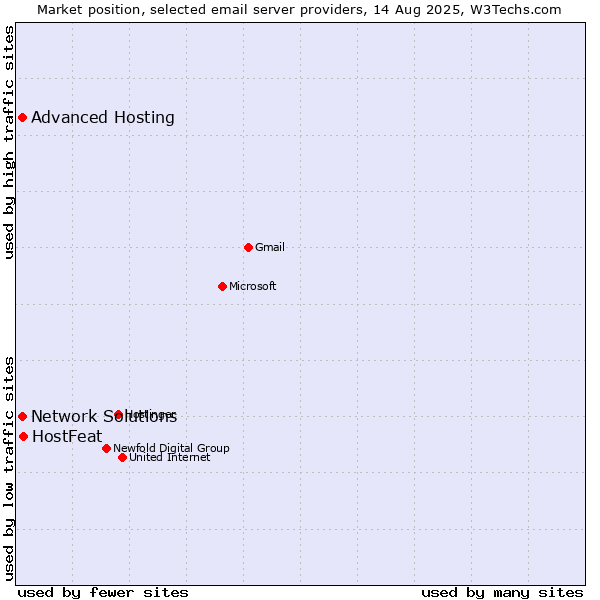 Market position of HostFeat vs. Advanced Hosting vs. Network Solutions