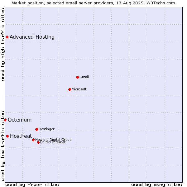 Market position of HostFeat vs. Advanced Hosting vs. Octenium