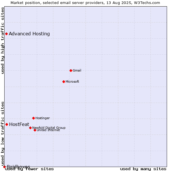 Market position of HostFeat vs. Advanced Hosting vs. Raidboxes