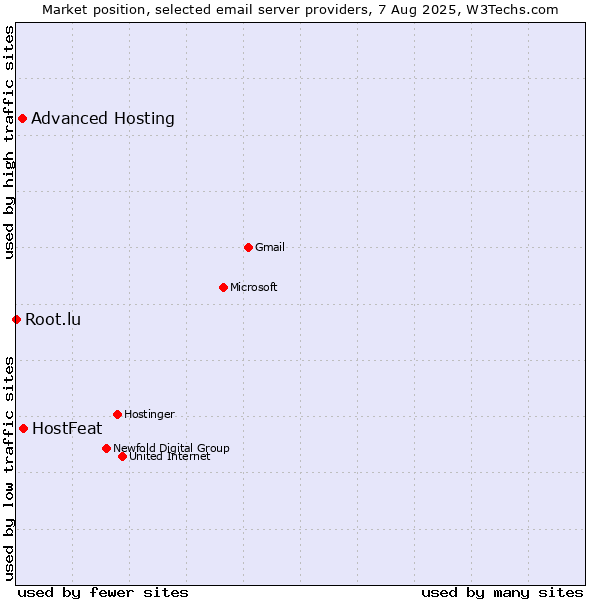 Market position of HostFeat vs. Advanced Hosting vs. Root.lu