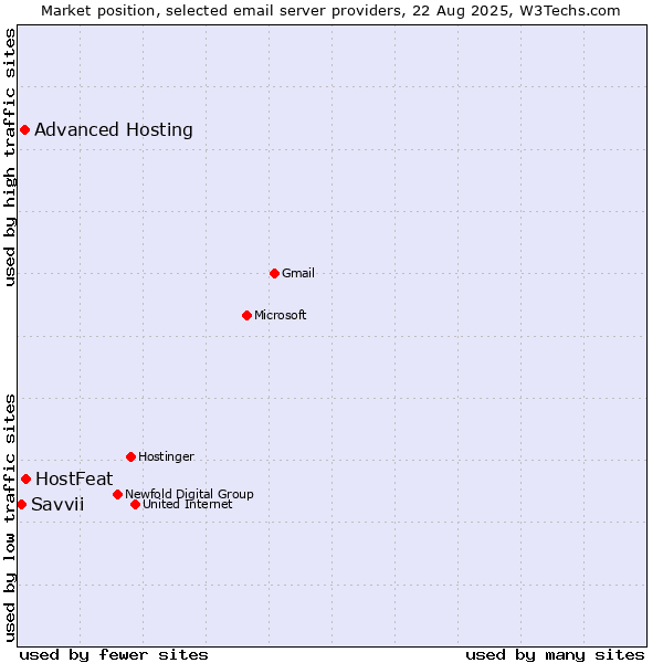 Market position of HostFeat vs. Advanced Hosting vs. Savvii