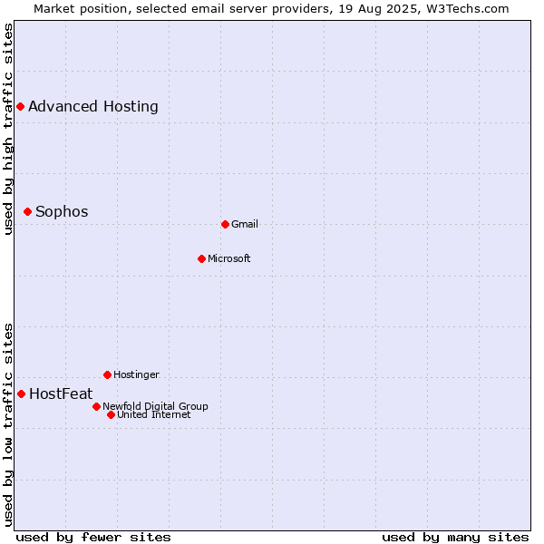 Market position of Sophos vs. HostFeat vs. Advanced Hosting