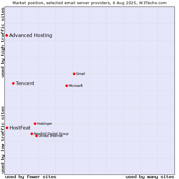 Market position of Tencent vs. HostFeat vs. Advanced Hosting