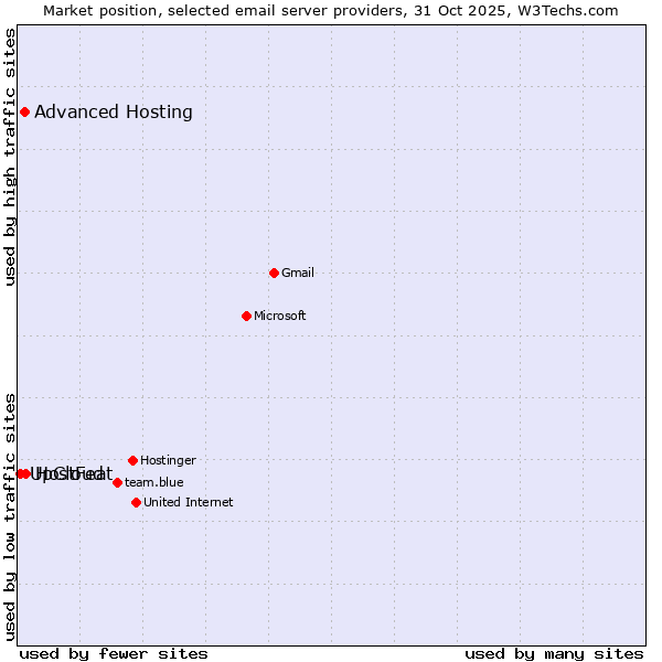 Market position of HostFeat vs. Advanced Hosting vs. UpCloud