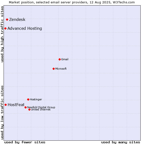 Market position of Zendesk vs. HostFeat vs. Advanced Hosting