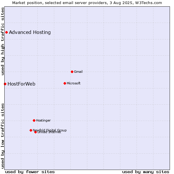 Market position of Advanced Hosting vs. HostForWeb