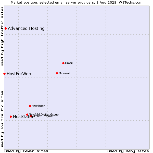 Market position of HostGator vs. Advanced Hosting vs. HostForWeb