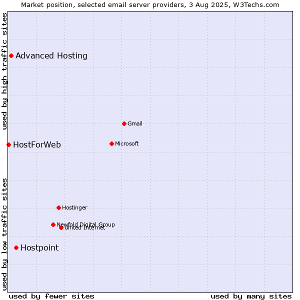 Market position of Hostpoint vs. Advanced Hosting vs. HostForWeb