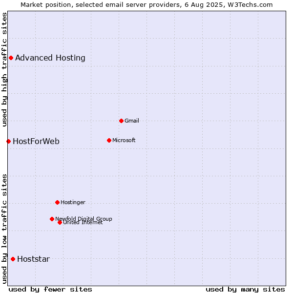 Market position of Hoststar vs. Advanced Hosting vs. HostForWeb