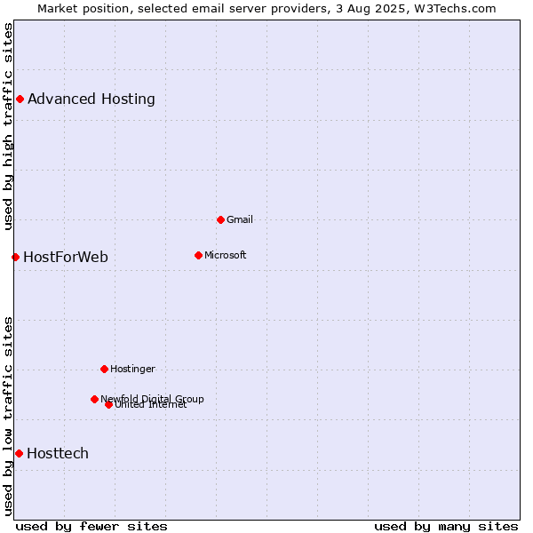 Market position of Advanced Hosting vs. Hosttech vs. HostForWeb