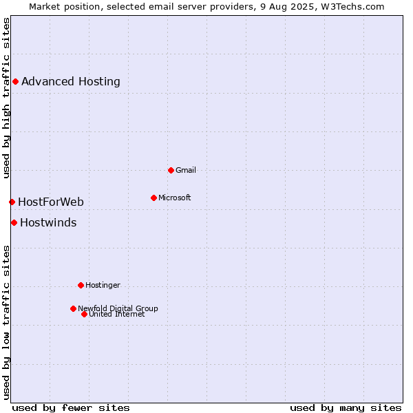 Market position of Advanced Hosting vs. Hostwinds vs. HostForWeb