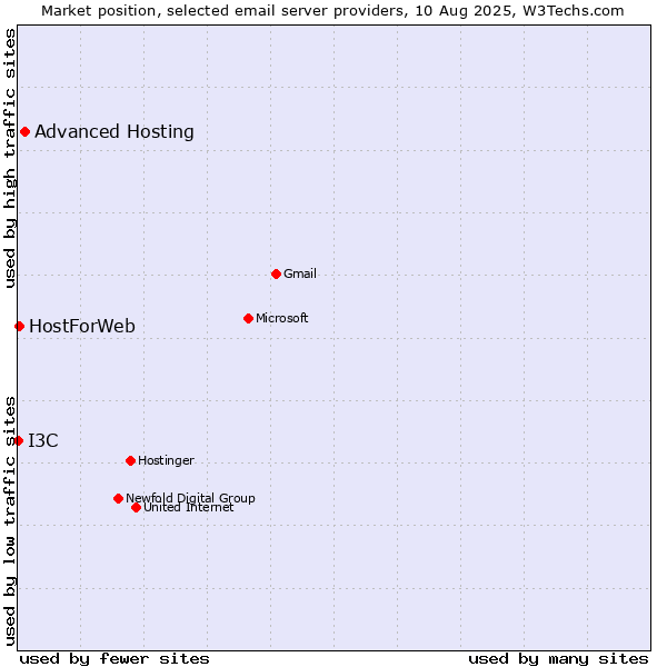 Market position of Advanced Hosting vs. HostForWeb vs. I3C