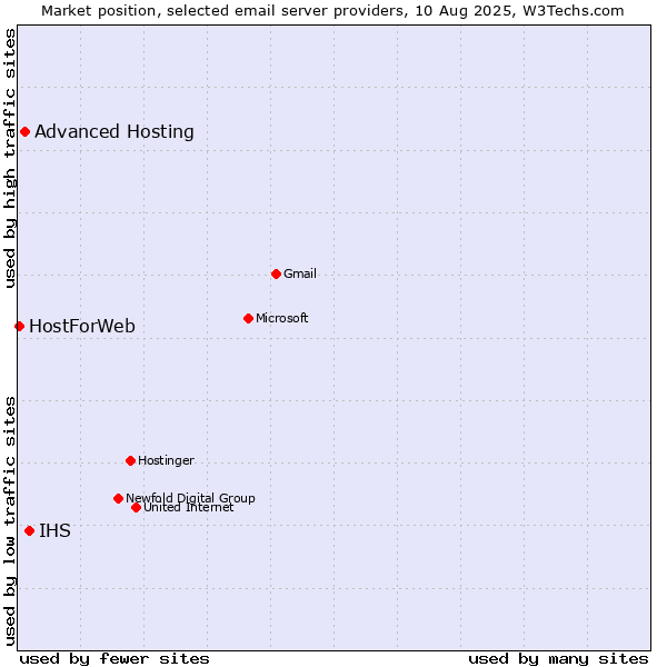 Market position of IHS vs. Advanced Hosting vs. HostForWeb