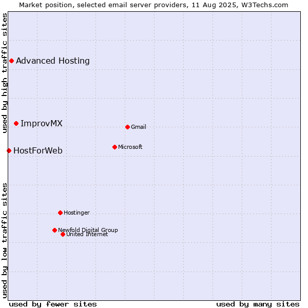 Market position of ImprovMX vs. Advanced Hosting vs. HostForWeb