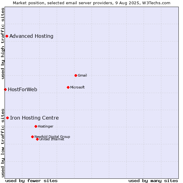 Market position of Iron Hosting Centre vs. Advanced Hosting vs. HostForWeb
