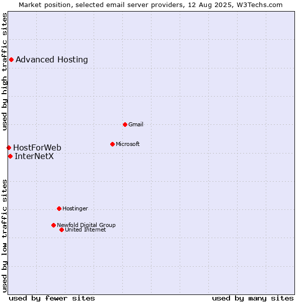 Market position of Advanced Hosting vs. InterNetX vs. HostForWeb