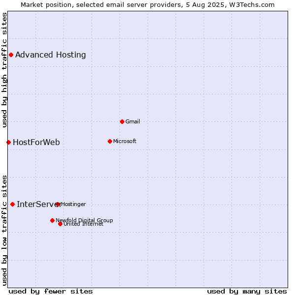 Market position of InterServer vs. Advanced Hosting vs. HostForWeb