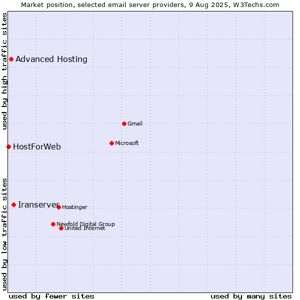 Market position of Iranserver vs. Advanced Hosting vs. HostForWeb