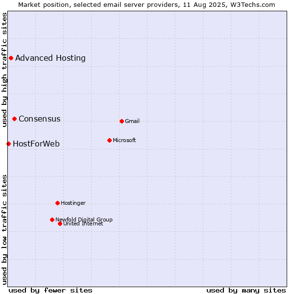 Market position of Consensus vs. Advanced Hosting vs. HostForWeb