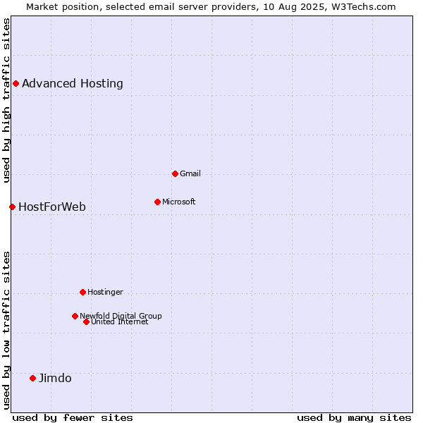 Market position of Jimdo vs. Advanced Hosting vs. HostForWeb