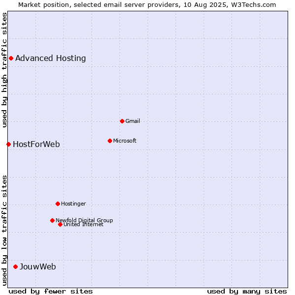 Market position of JouwWeb vs. Advanced Hosting vs. HostForWeb