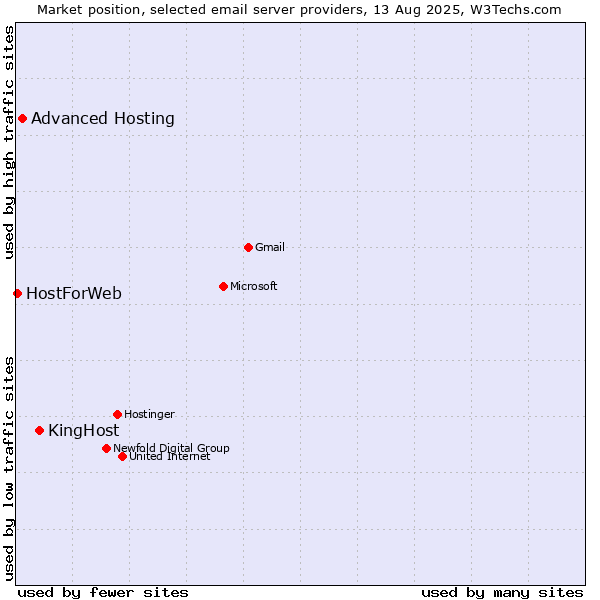 Market position of KingHost vs. Advanced Hosting vs. HostForWeb