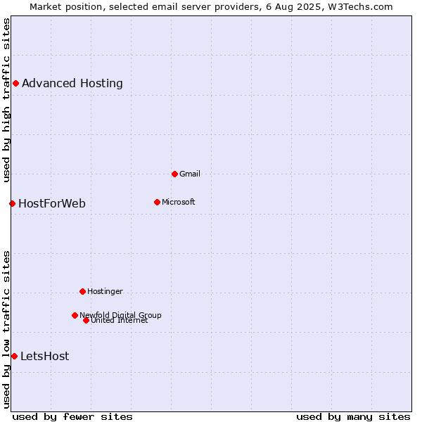 Market position of Advanced Hosting vs. LetsHost vs. HostForWeb