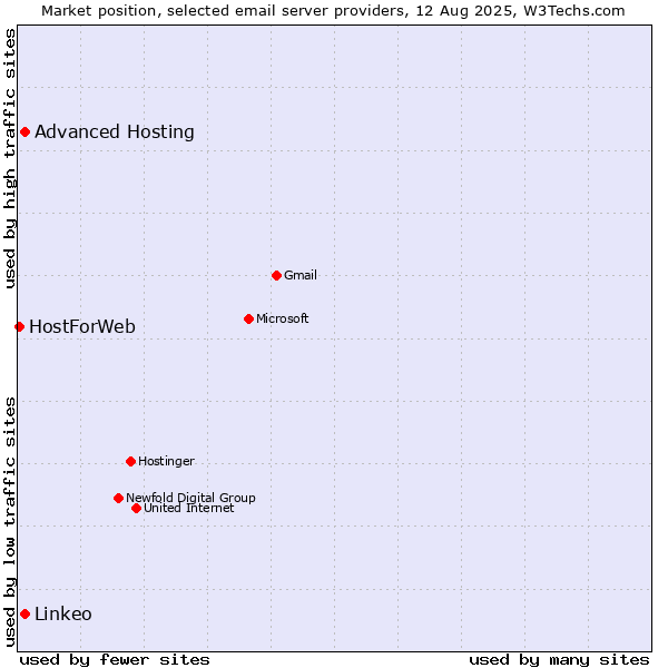 Market position of Advanced Hosting vs. Linkeo vs. HostForWeb
