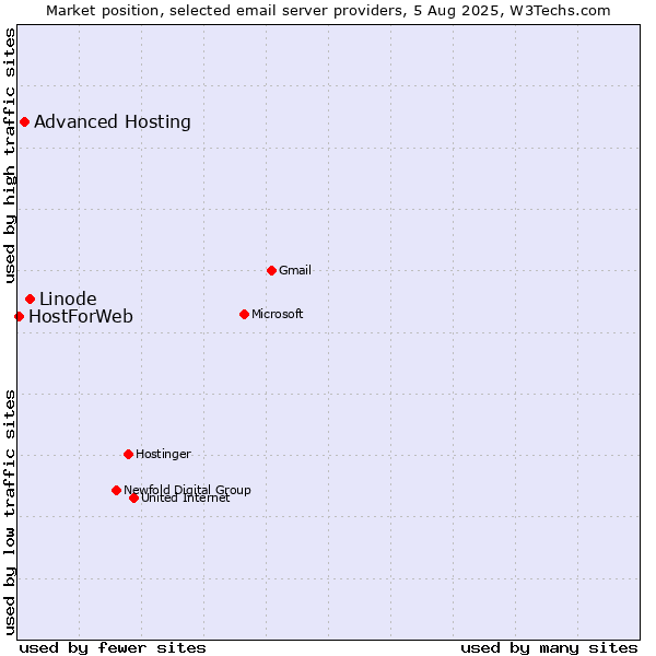 Market position of Linode vs. Advanced Hosting vs. HostForWeb
