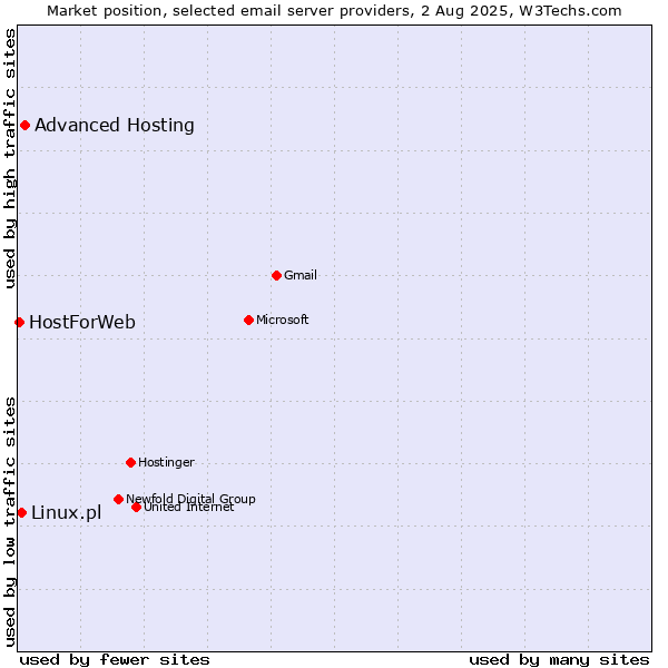 Market position of Advanced Hosting vs. Linux.pl vs. HostForWeb