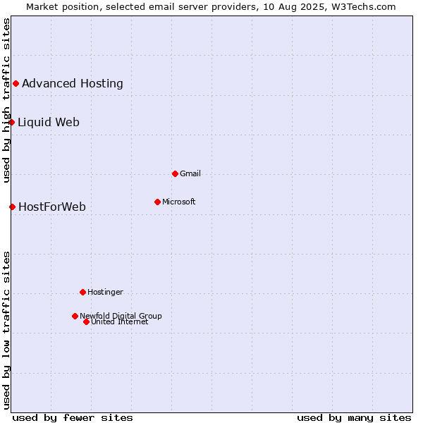 Market position of Advanced Hosting vs. HostForWeb vs. Liquid Web