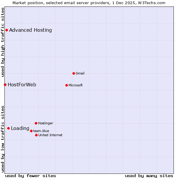 Market position of Loading vs. Advanced Hosting vs. HostForWeb