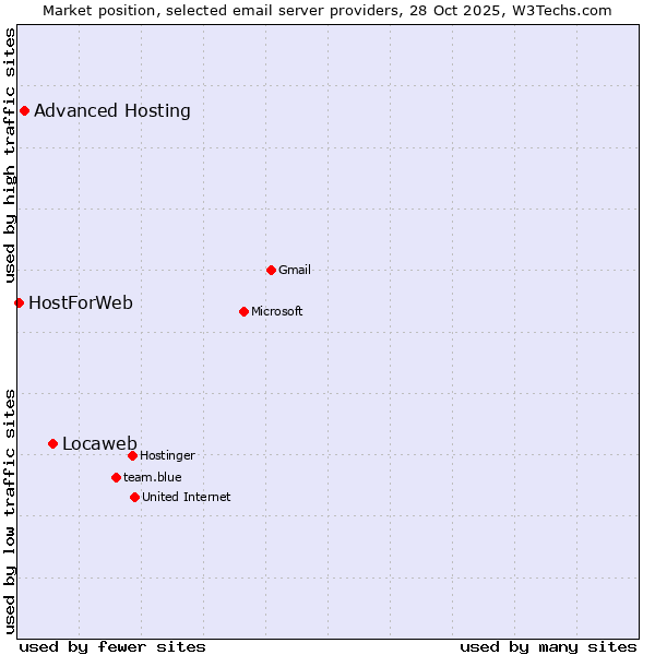 Market position of Locaweb vs. Advanced Hosting vs. HostForWeb