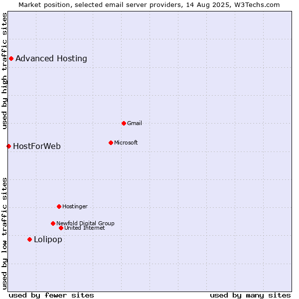 Market position of Lolipop vs. Advanced Hosting vs. HostForWeb