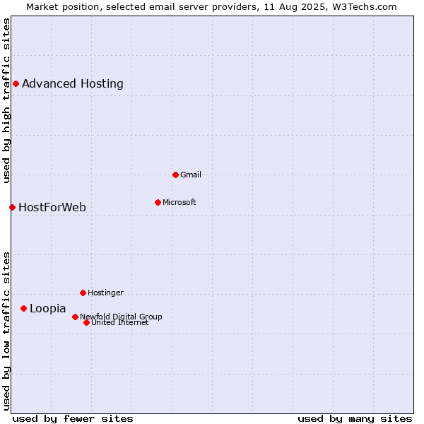 Market position of Loopia vs. Advanced Hosting vs. HostForWeb