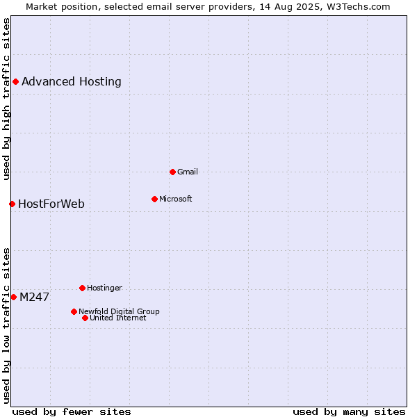 Market position of Advanced Hosting vs. M247 vs. HostForWeb