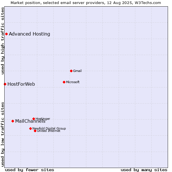 Market position of MailChannels vs. Advanced Hosting vs. HostForWeb